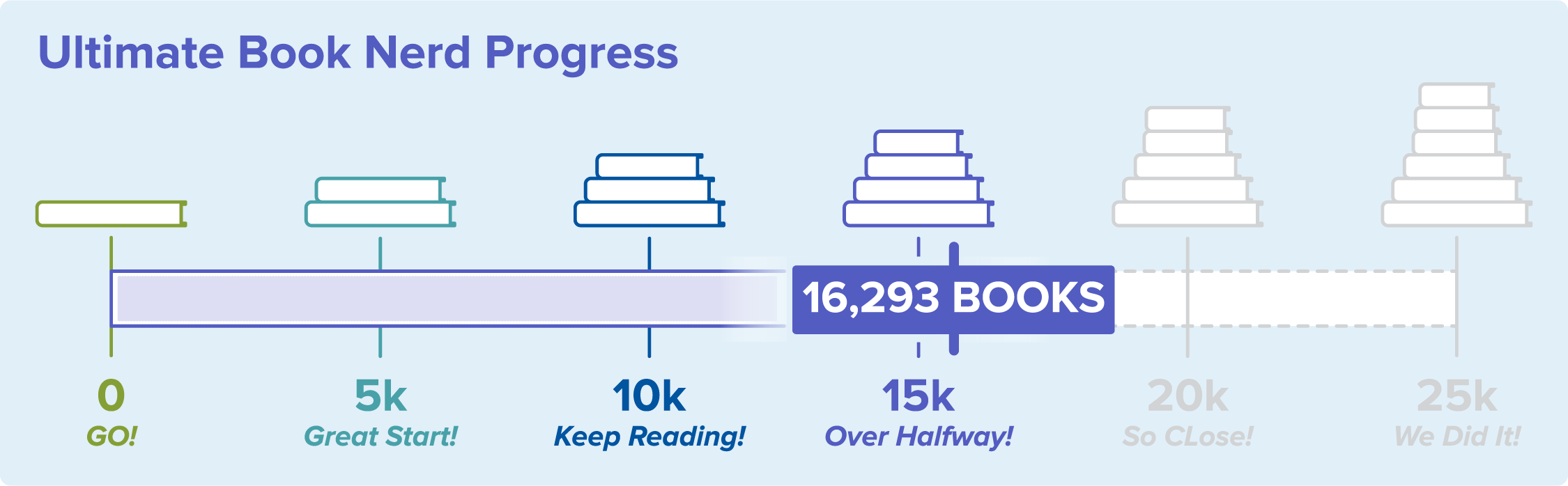Ultimate Book Nerd Progress graph.